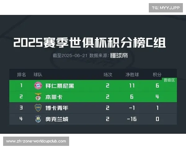 拜仁10球大胜领跑世俱杯C组 本菲卡博卡分列二三位 拜仁10球大胜领跑世俱杯C组 本菲卡博卡分列二三位